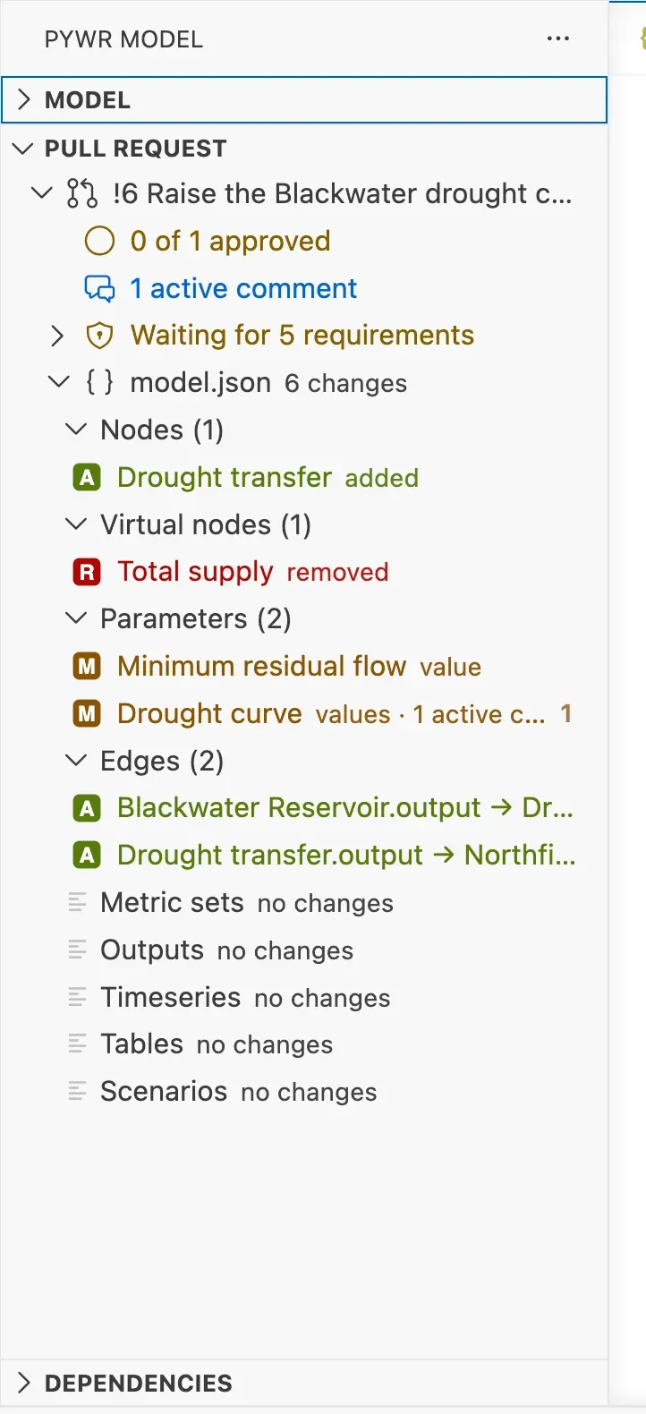 The Pull request panel: the title of pull request 6, its approvals, its comments and the requirements it waits for, then model.json with its nodes, virtual nodes, edges and parameters. Each changed component has the letter A, M or R.