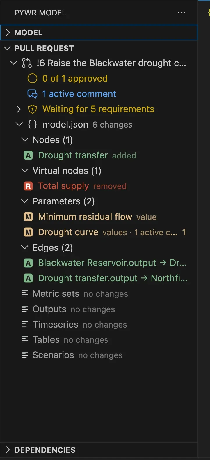 The Pull request panel: the title of pull request 6, its approvals, its comments and the requirements it waits for, then model.json with its nodes, virtual nodes, edges and parameters. Each changed component has the letter A, M or R.