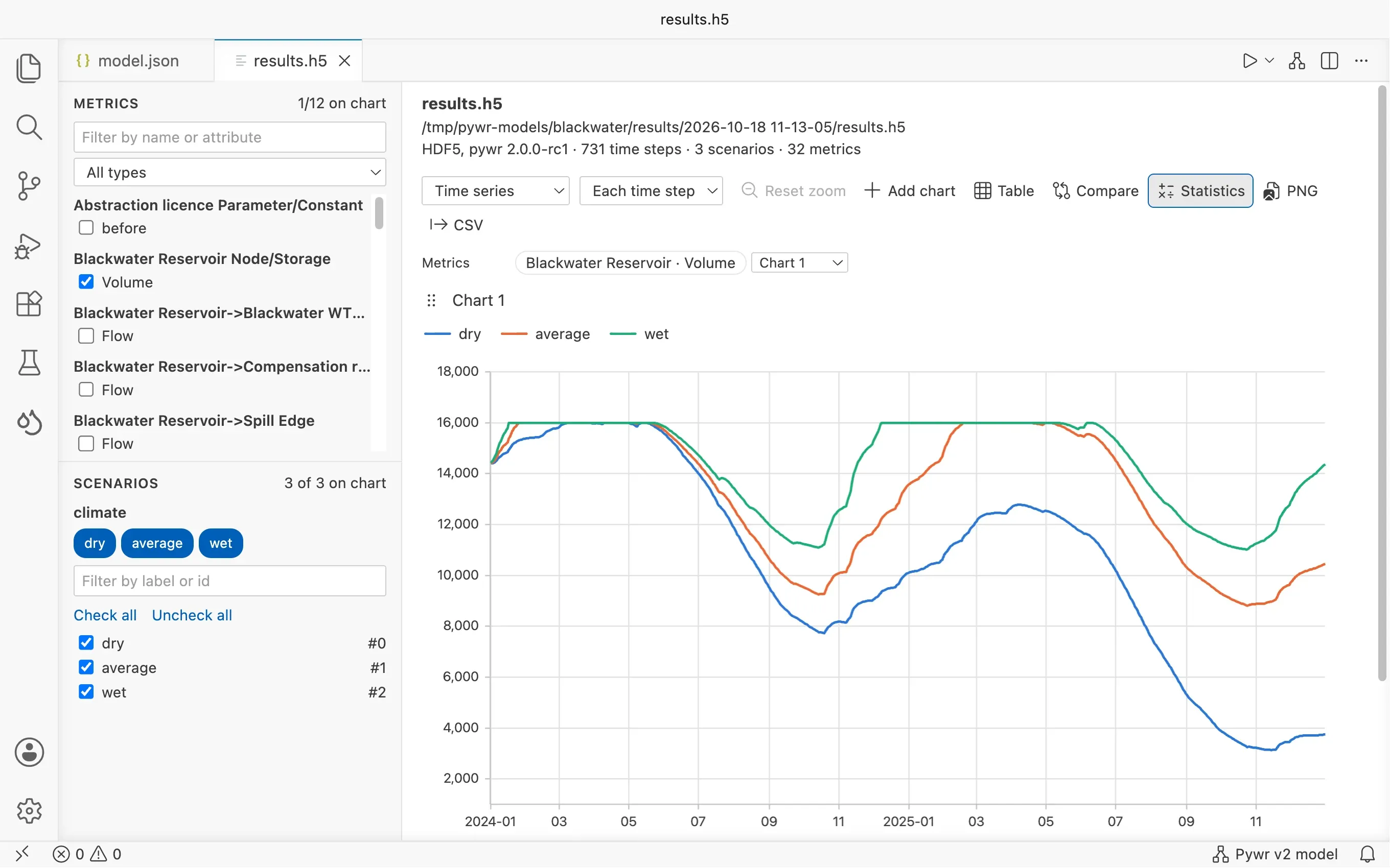 The statistics table under the chart: minimum, mean, maximum, 5th percentile, median and 95th percentile of each line.