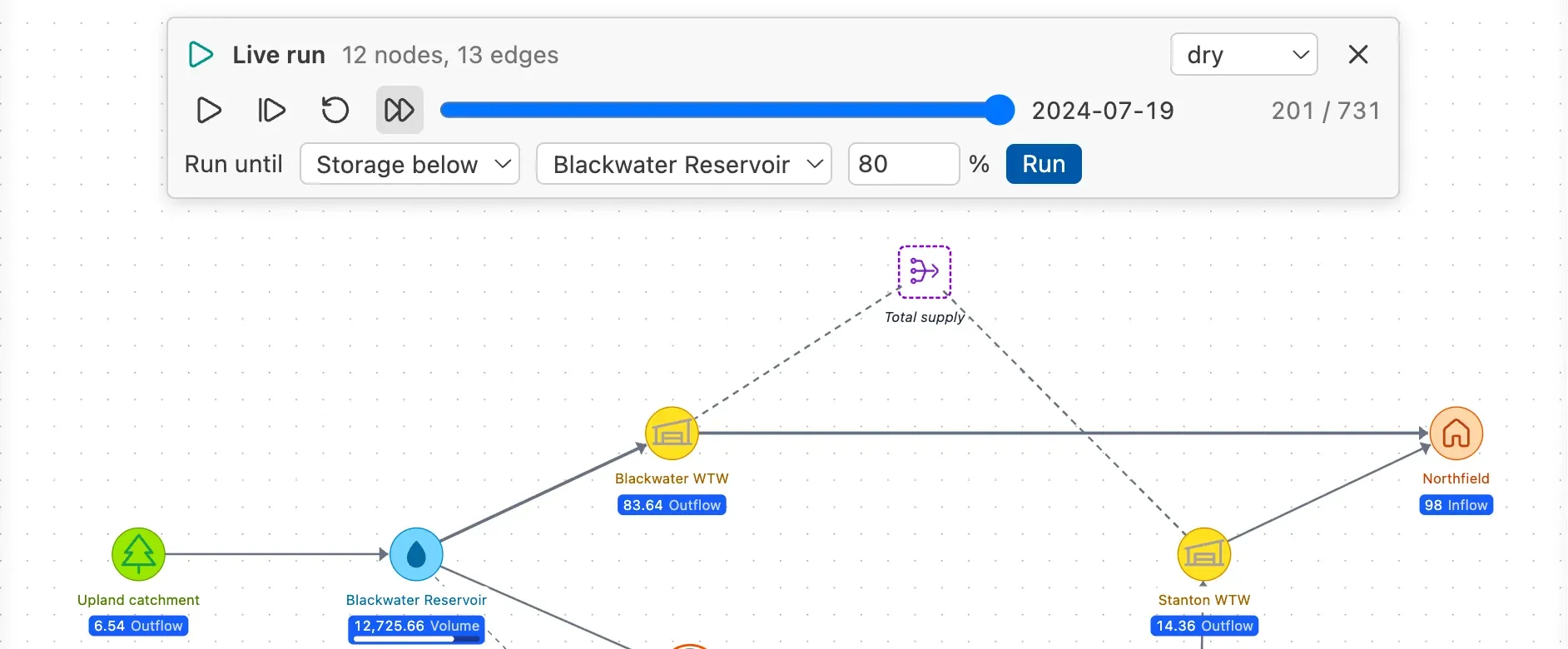 The bar of a live run with the row to run until a condition: Storage below, Blackwater Reservoir, 80 %. The run is paused at the time step 201 of 731, on 2024-07-19.