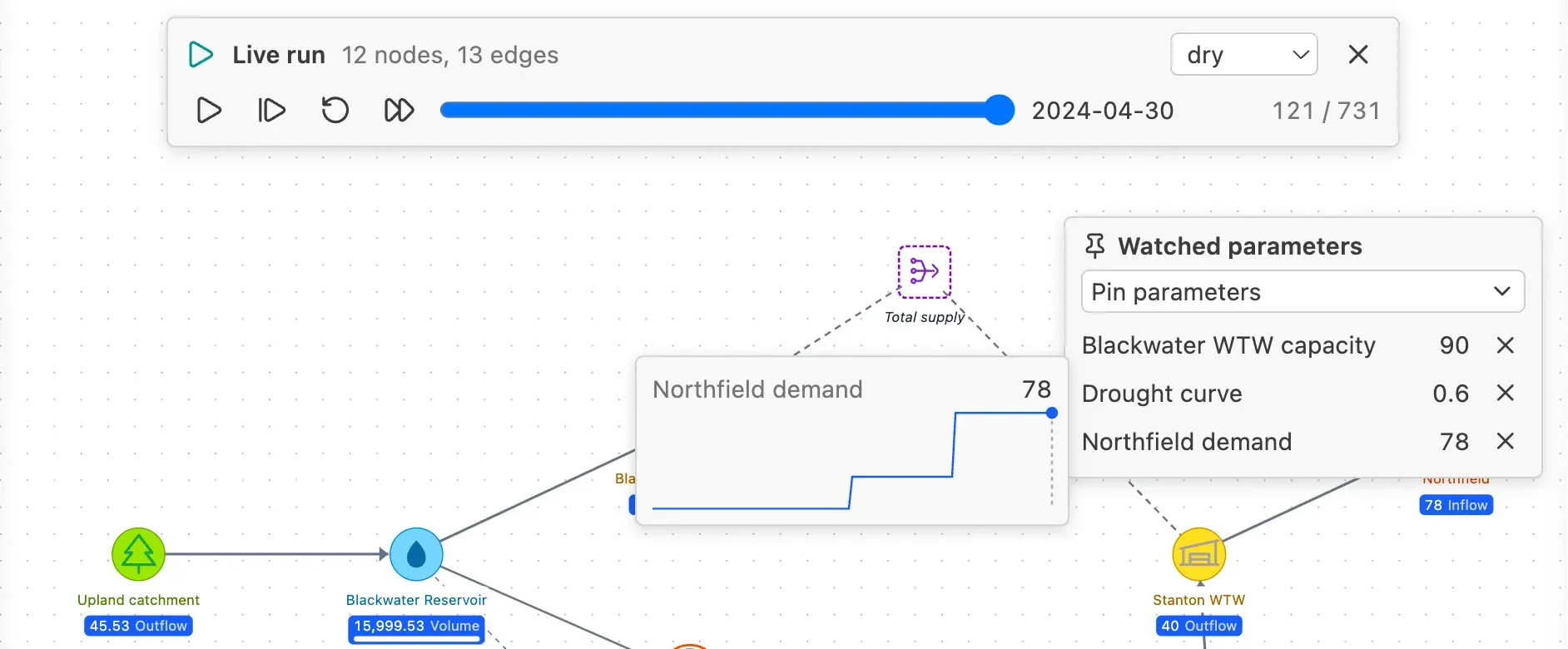 The Watched parameters panel of a live run after 120 time steps, with the pointer on Northfield demand: a tooltip next to the panel charts its value over the simulated time steps, rising in two steps to 78, with a marker at the time step shown.