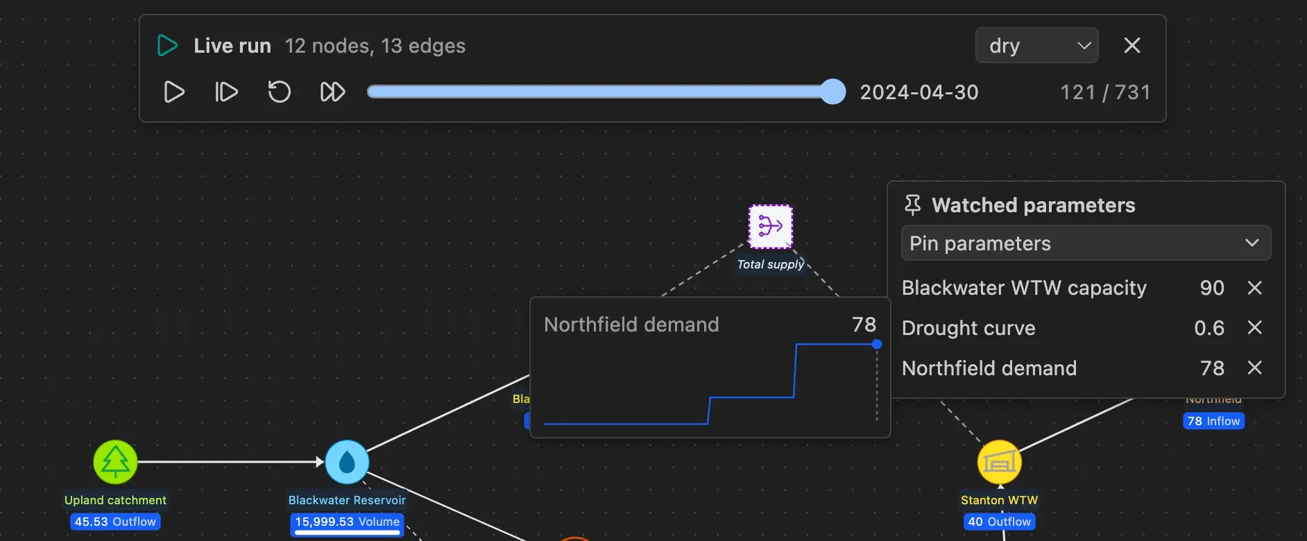 The Watched parameters panel of a live run after 120 time steps, with the pointer on Northfield demand: a tooltip next to the panel charts its value over the simulated time steps, rising in two steps to 78, with a marker at the time step shown.