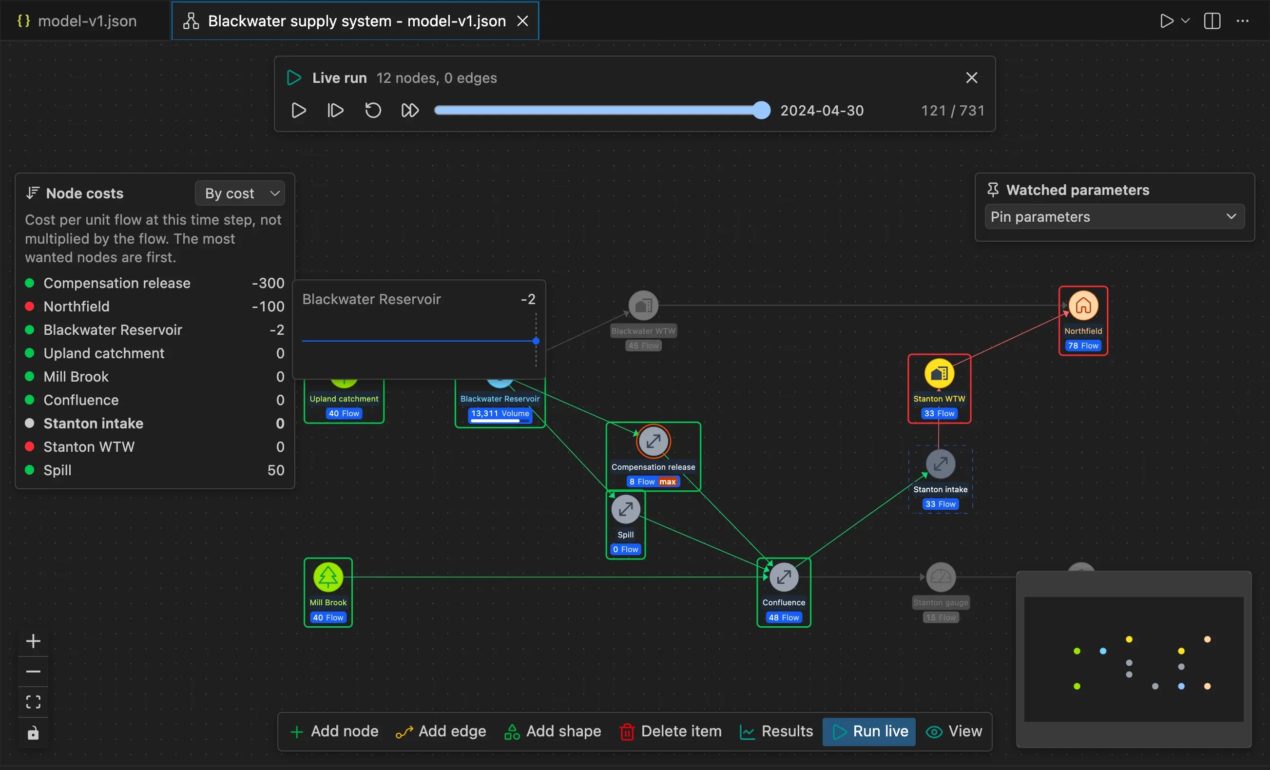 A live run of a Pywr v1 model with Stanton intake selected: its route is coloured on the schematic, and the Node costs panel on the left lists Compensation release (-300), Northfield (-100), Blackwater Reservoir (-2), Stanton intake and the other nodes of the route, down to Spill (50). The pointer is on Blackwater Reservoir, and a tooltip next to the panel charts its cost (-2) at the time steps simulated so far.
